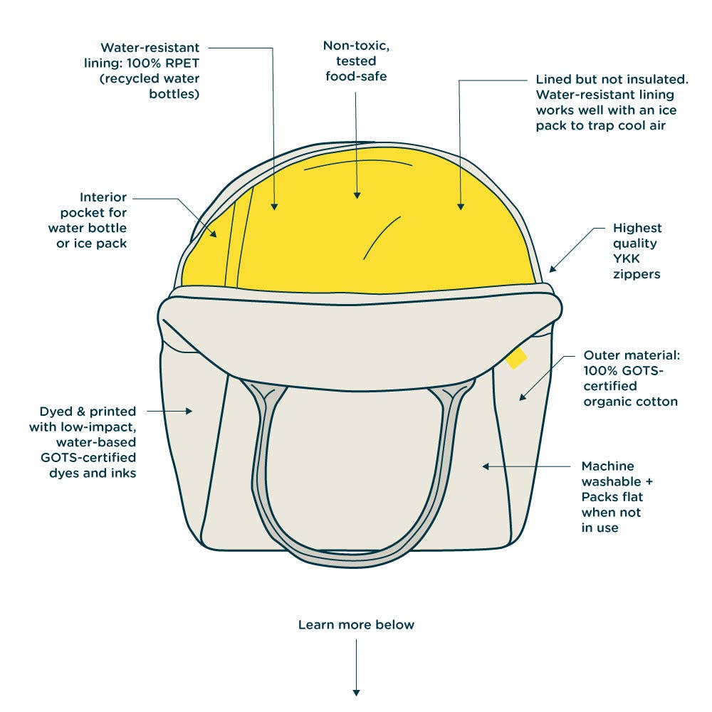 Fluf Zipper Lunch Bag construction diagram, detailing organic cotton shell, yellow recycled polyester lining, and interior…